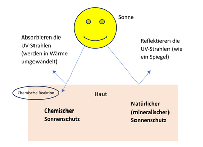 Vergleich von chemischem und mineralischem Sonnenschutz